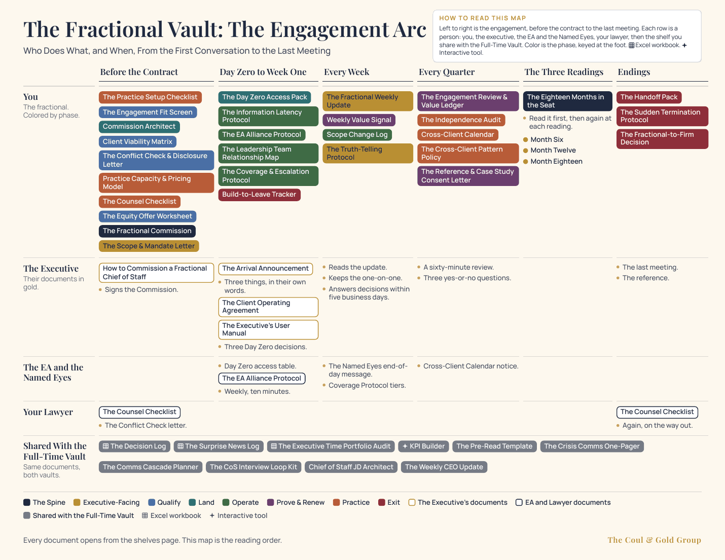 The Fractional Vault: The Engagement Arc. Who does what, and when, from the first conversation to the last meeting.