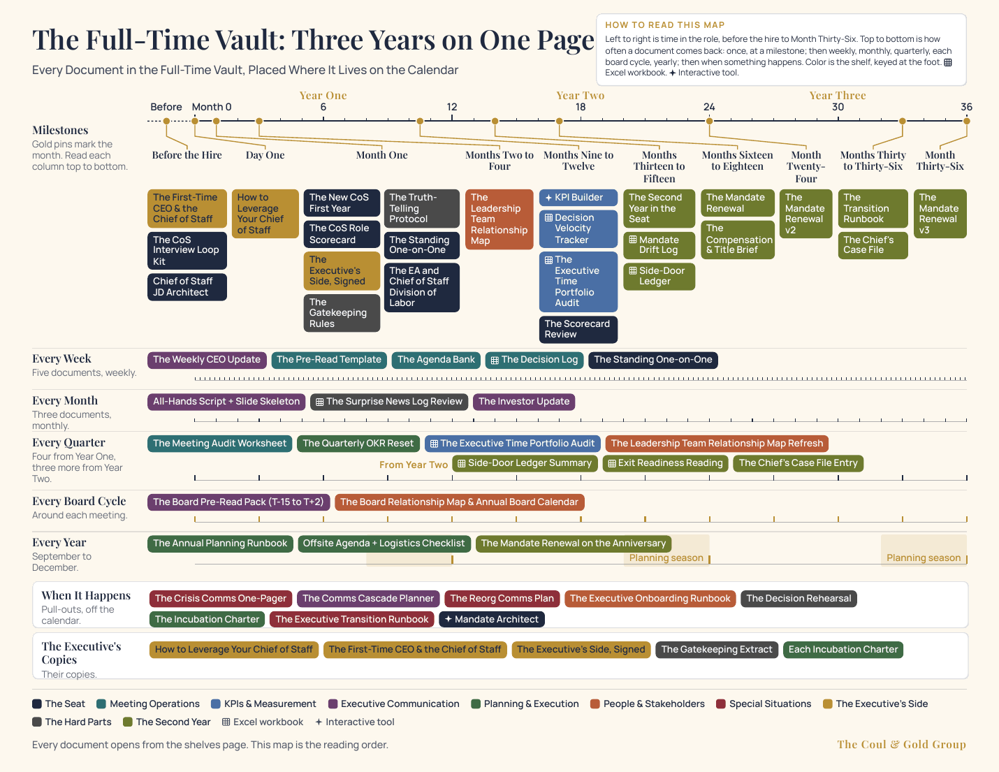 The Full-Time Vault: Three Years on One Page. Every document placed where it lives on the calendar.